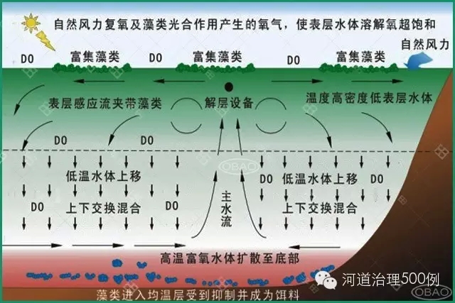解层式太阳能曝气技术原理 解层式太阳能曝气技术原理