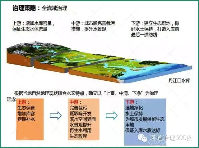 完善市政管网布局，提高截污能力，实现&ldquo;污水接管，清水还河&rdquo;