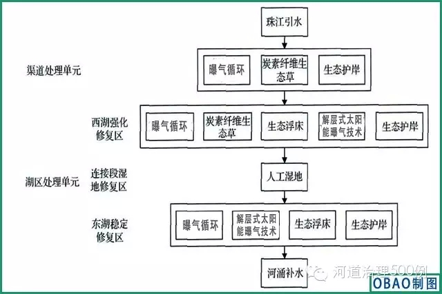 白云湖生态修复总体技术图 白云湖生态修复总体技术图