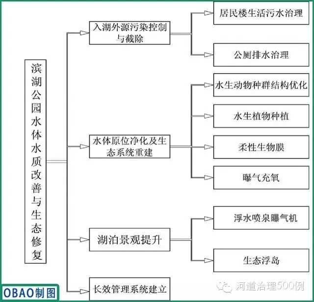 【国内案例】&ldquo;首批海绵城市示范湖泊治理&rdquo;&mdash;&mdash;常德滨湖公园水环境生态修复