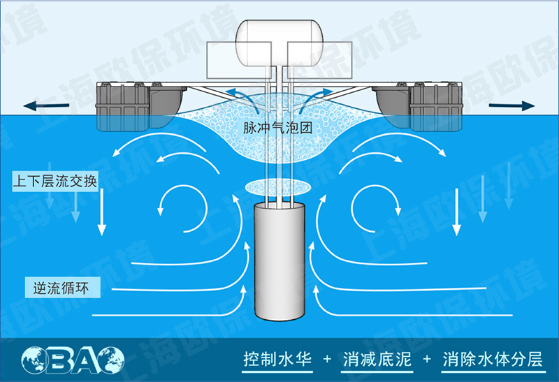 BURSTING-7500C飓风型扬水曝气器