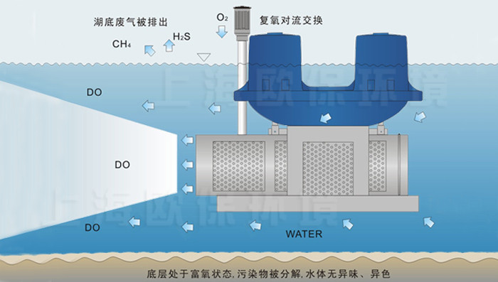 强力造流曝气机